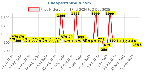 myntra.com FUNKRAFTS Girls Multicoloured Set of Hair Accessory funkrafts Price History Graph from 17 Jul 2024 to 2 Dec 2025