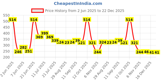 myntra.com FUNKRAFTS Girls Pack Of 2 Yellow & Pink Floral Hairband funkrafts Price History Graph from 2 Jun 2025 to 22 Dec 2025