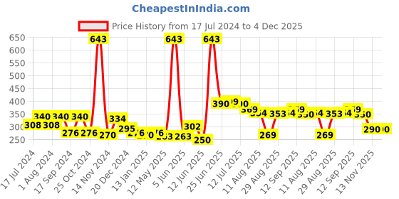 myntra.com FUNKRAFTS Girls Pack of 3 Multicolored Trendy Headbands funkrafts Price History Graph from 17 Jul 2024 to 4 Dec 2025