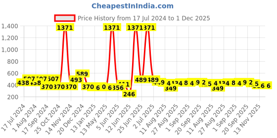 myntra.com FUNKRAFTS Girls Pack of 4 Multicolored Trendy Bow Headbands funkrafts Price History Graph from 17 Jul 2024 to 1 Dec 2025