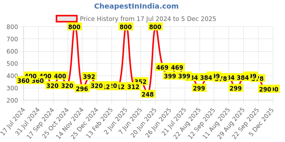 myntra.com FUNKRAFTS Girls Pack of 4 Multicolored Trendy  Headbands funkrafts Price History Graph from 17 Jul 2024 to 5 Dec 2025
