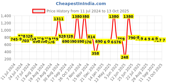 myntra.com FUNKRAFTS Girls Pack of 4 solid Multi-Coloured Headbands funkrafts Price History Graph from 11 Jul 2024 to 12 Oct 2025