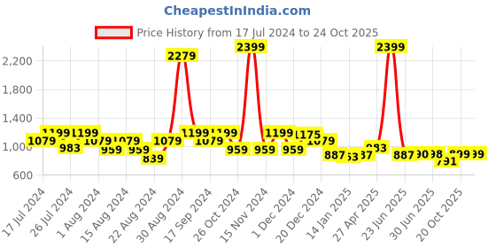 myntra.com FUNKRAFTS Girls Patterned Woolen Winter Muffler funkrafts Price History Graph from 17 Jul 2024 to 24 Oct 2025