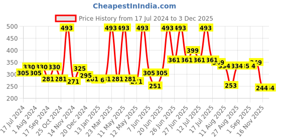 myntra.com FUNKRAFTS Girls Peach-Coloured & White Set Of 2 Lace Hair Accessory Set funkrafts Price History Graph from 17 Jul 2024 to 3 Dec 2025