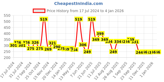 myntra.com FUNKRAFTS Girls Peach Satin Silk Hairband funkrafts Price History Graph from 17 Jul 2024 to 3 Jan 2026