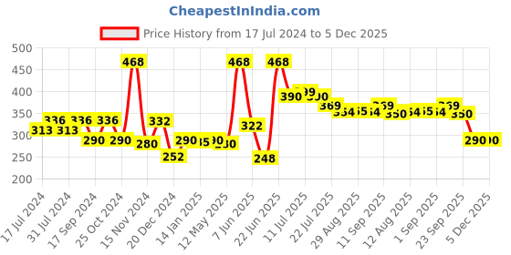 myntra.com FUNKRAFTS Girls Pink & Grey Set of 3 Ponytail Holders funkrafts Price History Graph from 17 Jul 2024 to 5 Dec 2025