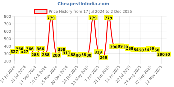 myntra.com FUNKRAFTS Girls Pink & Peach-Coloured Set of 3 Ponytail Holders funkrafts Price History Graph from 17 Jul 2024 to 2 Dec 2025