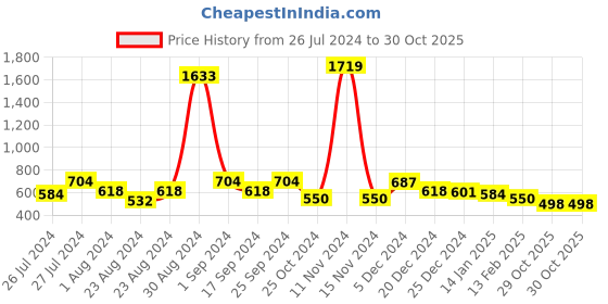 myntra.com FUNKRAFTS Girls Pink & White Printed Night suit funkrafts Price History Graph from 26 Jul 2024 to 29 Oct 2025