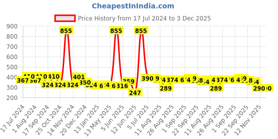 myntra.com FUNKRAFTS Girls Pink & Yellow Set of 3 Ponytail Holders funkrafts Price History Graph from 17 Jul 2024 to 2 Dec 2025