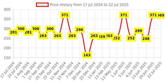 myntra.com FUNKRAFTS Girls Pink & Yellow Set of 6 Embellished Bobby Pins funkrafts Price History Graph from 17 Jul 2024 to 20 Jun 2025