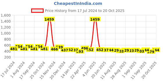 myntra.com FUNKRAFTS Girls Pink Solid Round Neck Cotton T-shirt funkrafts Price History Graph from 17 Jul 2024 to 20 Oct 2025