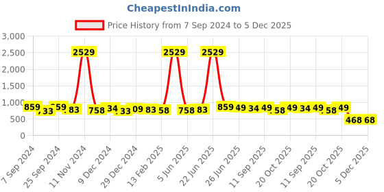 myntra.com FUNKRAFTS Girls Printed Hooded Sweatshirt funkrafts Price History Graph from 7 Sep 2024 to 5 Dec 2025