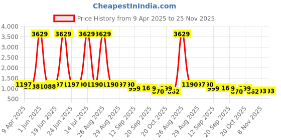 myntra.com FUNKRAFTS Girls Printed Night suit funkrafts Price History Graph from 9 Apr 2025 to 24 Nov 2025