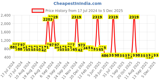 myntra.com FUNKRAFTS Girls Printed Pure Cotton Top With Shorts funkrafts Price History Graph from 17 Jul 2024 to 5 Dec 2025