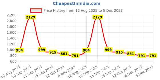 myntra.com FUNKRAFTS Girls Printed Short Sleeves Pure Cotton T-shirt With Trouser funkrafts Price History Graph from 12 Aug 2025 to 4 Dec 2025