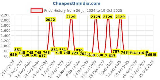 myntra.com FUNKRAFTS Girls Printed Sweatshirt funkrafts Price History Graph from 26 Jul 2024 to 18 Oct 2025