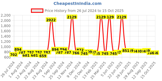 myntra.com FUNKRAFTS Girls Printed Sweatshirt funkrafts Price History Graph from 26 Jul 2024 to 14 Oct 2025