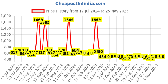 myntra.com FUNKRAFTS Girls Printed T-shirt With Shorts funkrafts Price History Graph from 17 Jul 2024 to 25 Nov 2025