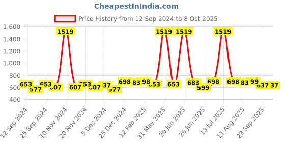myntra.com FUNKRAFTS Girls Pure Wool Booties funkrafts Price History Graph from 12 Sep 2024 to 4 Oct 2025