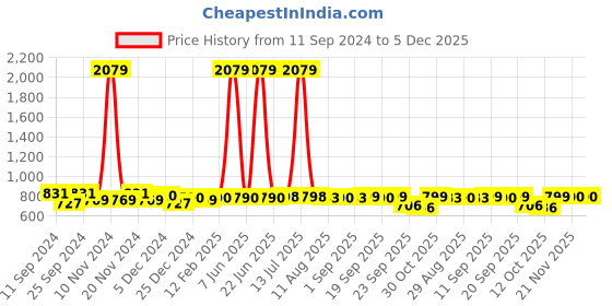 myntra.com FUNKRAFTS Girls Pure Wool Booties funkrafts Price History Graph from 11 Sep 2024 to 4 Dec 2025