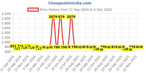 myntra.com FUNKRAFTS Girls Pure Wool Handmade Crochet Booties funkrafts Price History Graph from 11 Sep 2024 to 4 Dec 2025
