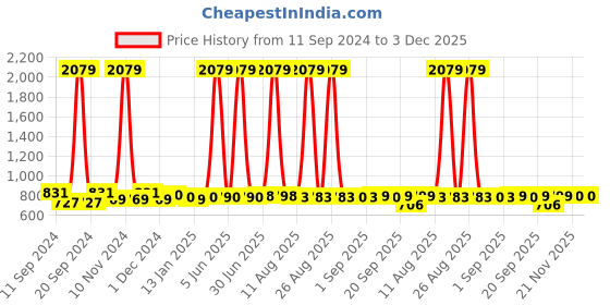 myntra.com FUNKRAFTS Girls Pure Wool Handmade Crochet Booties funkrafts Price History Graph from 11 Sep 2024 to 3 Dec 2025