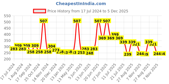 myntra.com FUNKRAFTS Girls Red & Cream-Coloured Set of 2 Hairband funkrafts Price History Graph from 17 Jul 2024 to 5 Dec 2025