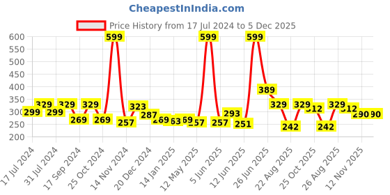 myntra.com FUNKRAFTS Girls Red & Pink Set of 3 Ponytail Holders funkrafts Price History Graph from 17 Jul 2024 to 5 Dec 2025