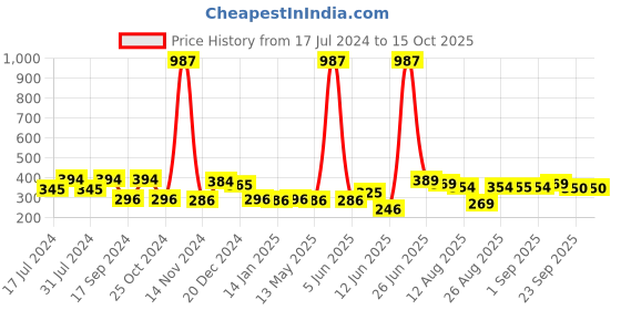 myntra.com FUNKRAFTS Girls Red & Pink Set of 3 Ponytail Holders funkrafts Price History Graph from 17 Jul 2024 to 14 Oct 2025