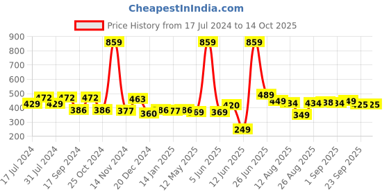 myntra.com FUNKRAFTS Girls Red & Pink Set of 4 Ponytail Holders funkrafts Price History Graph from 17 Jul 2024 to 14 Oct 2025