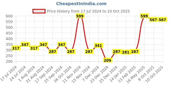 myntra.com FUNKRAFTS Girls Red Anklet Set funkrafts Price History Graph from 17 Jul 2024 to 9 Oct 2025