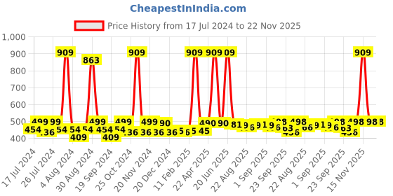 myntra.com FUNKRAFTS Girls Self Design Wool Winter Beanie funkrafts Price History Graph from 17 Jul 2024 to 22 Nov 2025