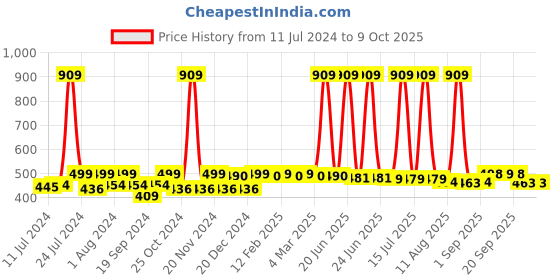 myntra.com FUNKRAFTS Girls Self Design Wool Winter Beanie funkrafts Price History Graph from 11 Jul 2024 to 9 Oct 2025