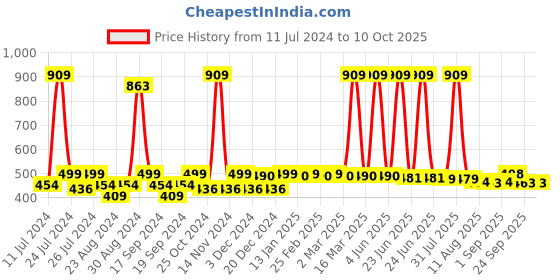 myntra.com FUNKRAFTS Girls Self Design Wool Winter Beanie funkrafts Price History Graph from 11 Jul 2024 to 9 Oct 2025