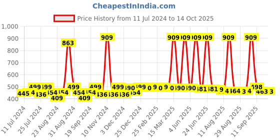 myntra.com FUNKRAFTS Girls Self Design Wool Winter Beanie funkrafts Price History Graph from 11 Jul 2024 to 13 Oct 2025