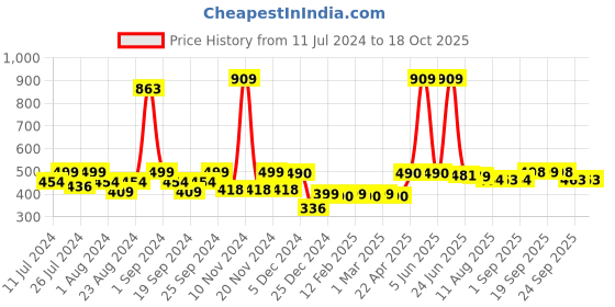 myntra.com FUNKRAFTS Girls Self Design Wool Winter Beanie funkrafts Price History Graph from 11 Jul 2024 to 17 Oct 2025