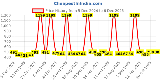 myntra.com FUNKRAFTS Girls Self Design Woollen Beanie funkrafts Price History Graph from 5 Dec 2024 to 5 Dec 2025