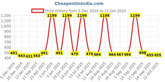 myntra.com FUNKRAFTS Girls Self Design Woollen Beanie Caps funkrafts Price History Graph from 5 Dec 2024 to 4 Oct 2025