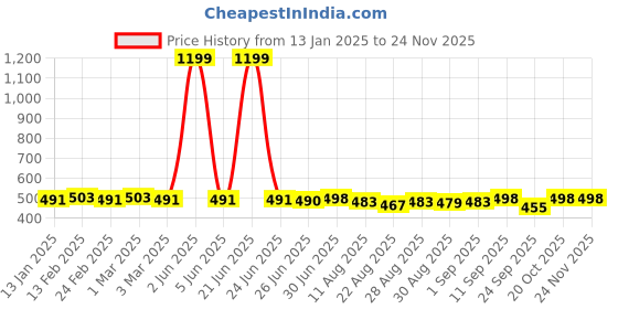 myntra.com FUNKRAFTS Girls Self Design Woollen Beanie Caps funkrafts Price History Graph from 13 Jan 2025 to 24 Nov 2025