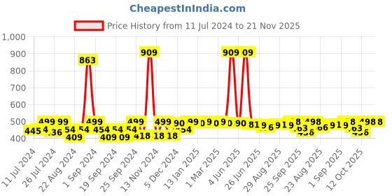 myntra.com FUNKRAFTS Girls Self Design Woollen Winter Beanie funkrafts Price History Graph from 11 Jul 2024 to 21 Nov 2025