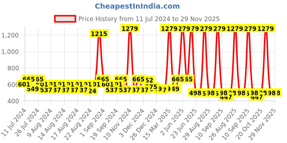 myntra.com FUNKRAFTS Girls Self Design Woollen Winter Beanie funkrafts Price History Graph from 11 Jul 2024 to 28 Nov 2025