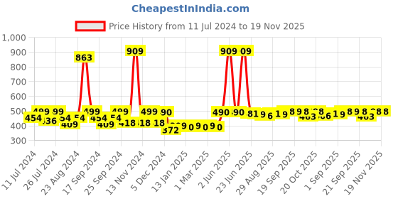 myntra.com FUNKRAFTS Girls Self Design Woollen Winter Beanie funkrafts Price History Graph from 11 Jul 2024 to 19 Nov 2025