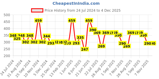 myntra.com FUNKRAFTS Girls Set of 2 Alligator Hair Clip funkrafts Price History Graph from 24 Jul 2024 to 4 Dec 2025