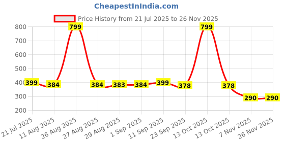 myntra.com FUNKRAFTS Girls Set of 2 Embellished French Barrette funkrafts Price History Graph from 21 Jul 2025 to 24 Nov 2025