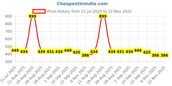 myntra.com FUNKRAFTS Girls Set of 2 Embellished Ponytail Holders funkrafts Price History Graph from 21 Jul 2025 to 22 Nov 2025