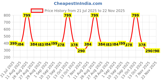 myntra.com FUNKRAFTS Girls Set of 2 French Barrette funkrafts Price History Graph from 21 Jul 2025 to 22 Nov 2025