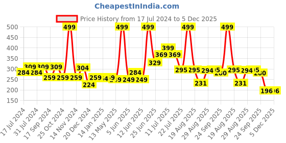 myntra.com FUNKRAFTS Girls Set of 2 Hairbands funkrafts Price History Graph from 17 Jul 2024 to 5 Dec 2025