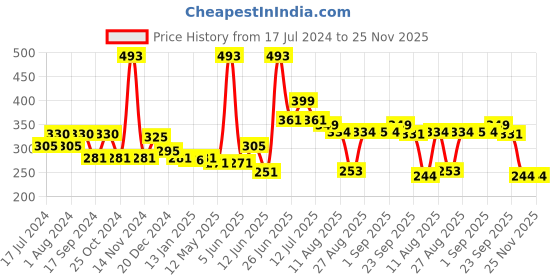 myntra.com FUNKRAFTS Girls Set of 2 Maroon & Cream-Coloured  Embellished Ponytail Holders funkrafts Price History Graph from 17 Jul 2024 to 24 Nov 2025