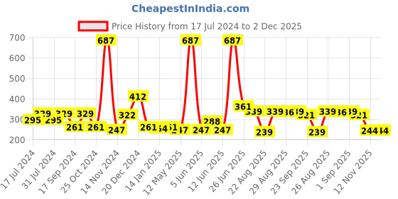 myntra.com FUNKRAFTS Girls Set of 2 Multicolor Bow Ponytail Holders funkrafts Price History Graph from 17 Jul 2024 to 2 Dec 2025