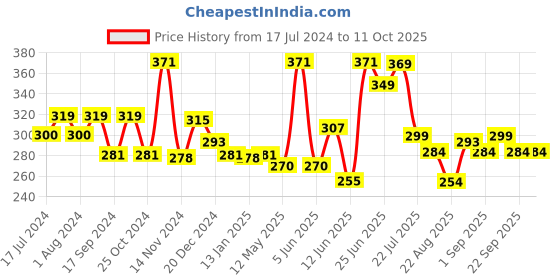 myntra.com FUNKRAFTS Girls Set of 2 Multicoloured Headbands funkrafts Price History Graph from 17 Jul 2024 to 10 Oct 2025
